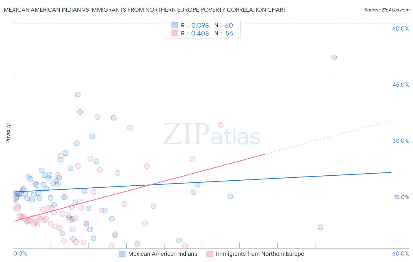 Mexican American Indian vs Immigrants from Northern Europe Poverty