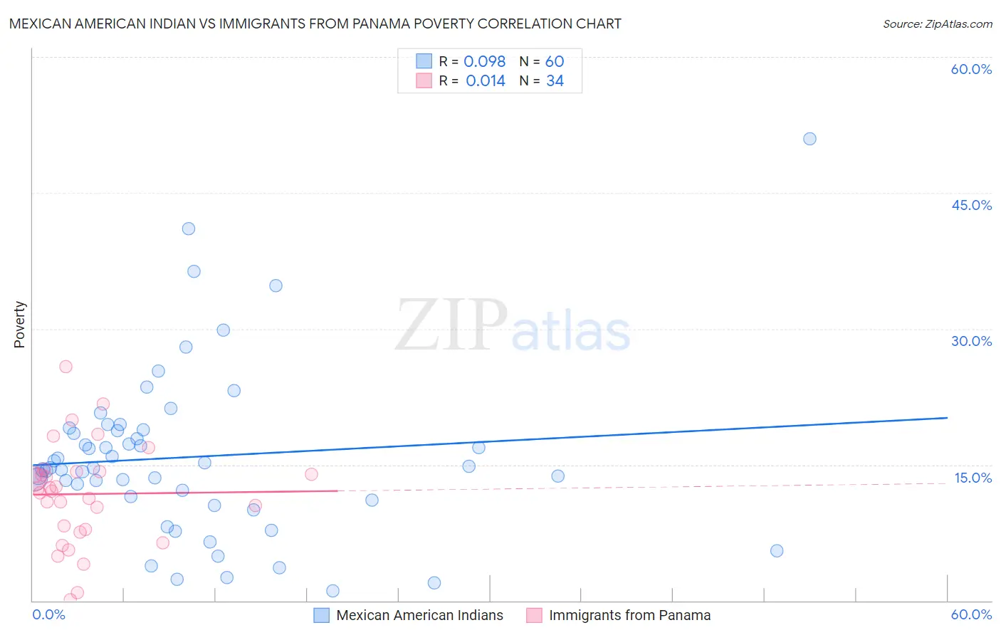 Mexican American Indian vs Immigrants from Panama Poverty