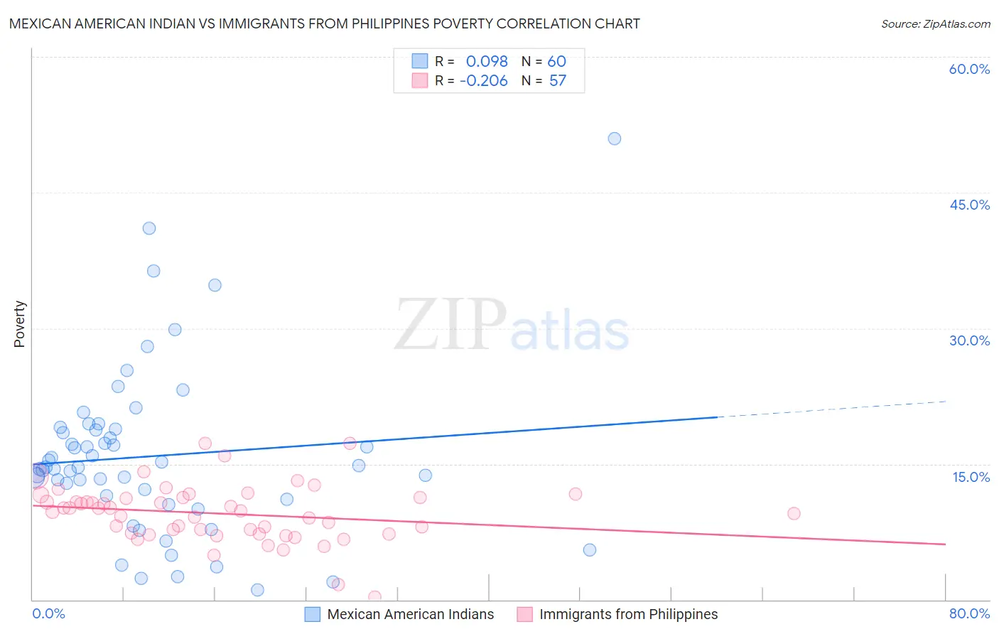 Mexican American Indian vs Immigrants from Philippines Poverty