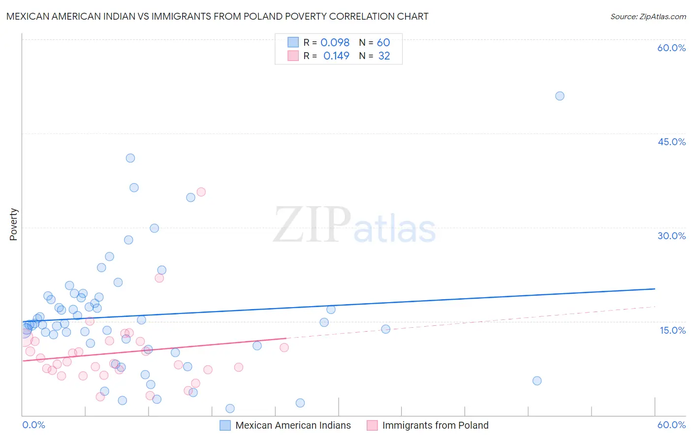 Mexican American Indian vs Immigrants from Poland Poverty
