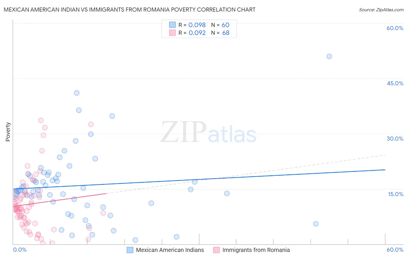 Mexican American Indian vs Immigrants from Romania Poverty