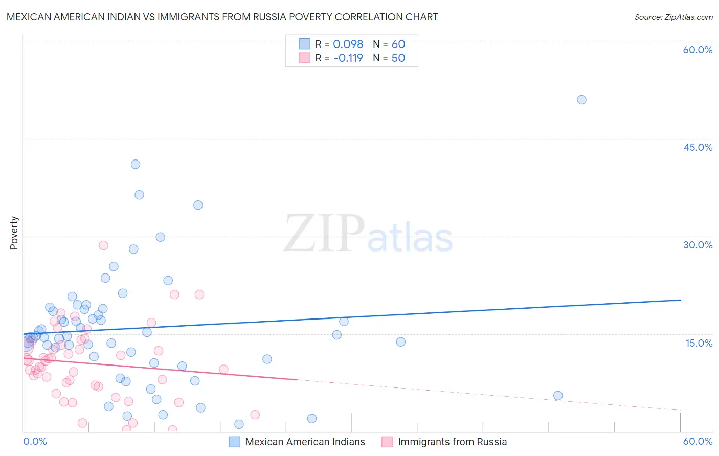 Mexican American Indian vs Immigrants from Russia Poverty