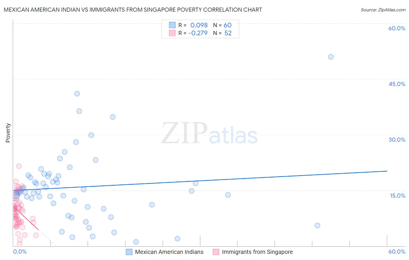 Mexican American Indian vs Immigrants from Singapore Poverty