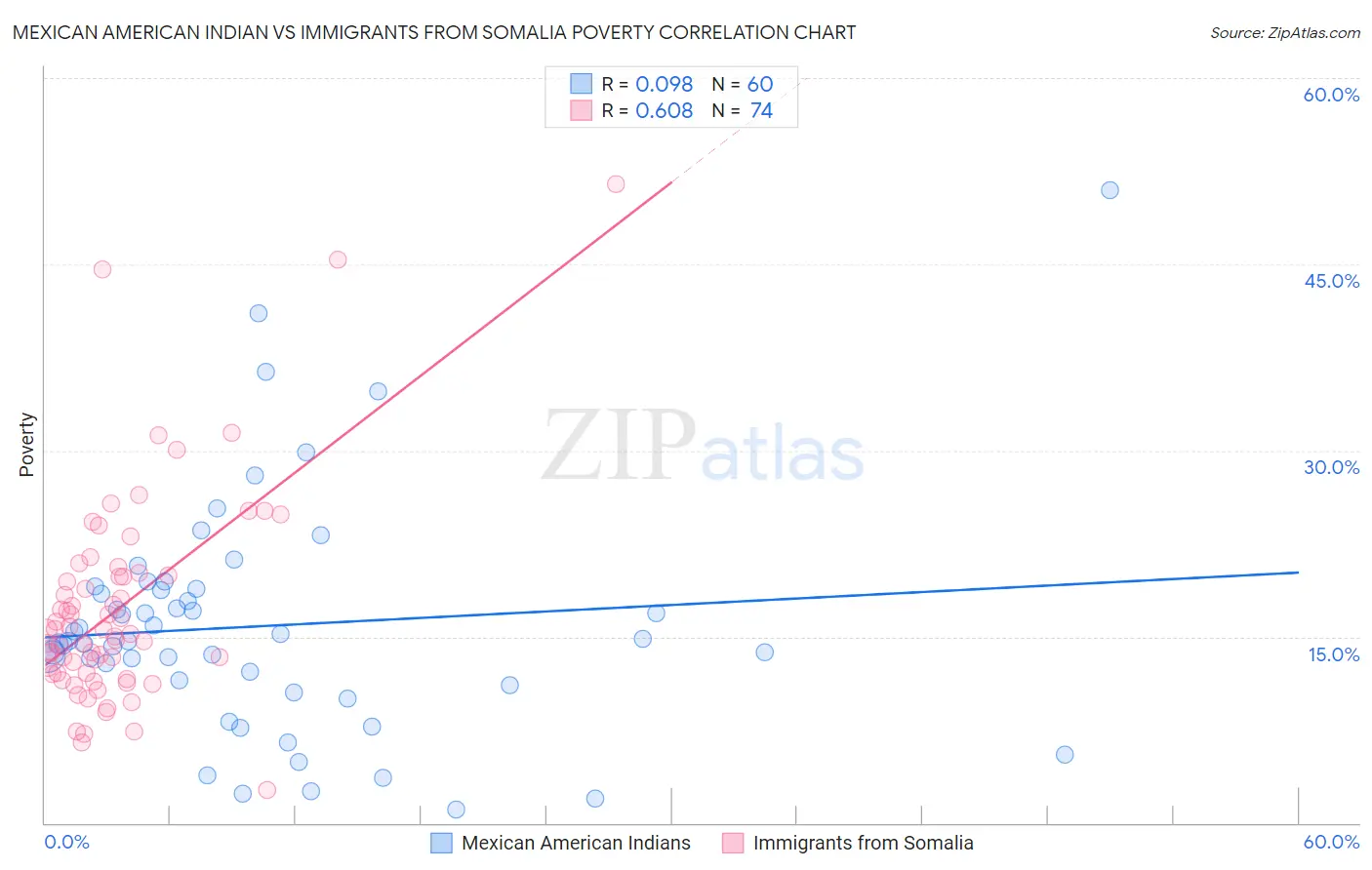 Mexican American Indian vs Immigrants from Somalia Poverty