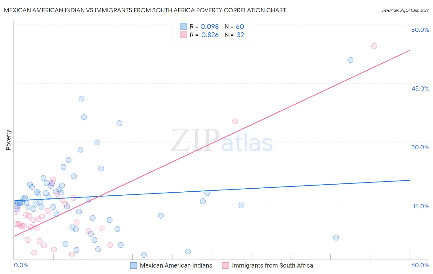 Mexican American Indian vs Immigrants from South Africa Poverty