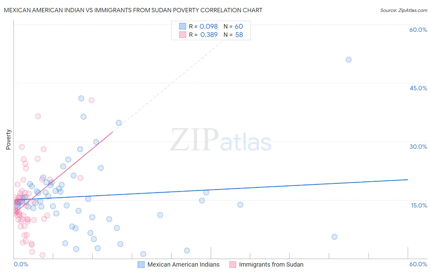 Mexican American Indian vs Immigrants from Sudan Poverty