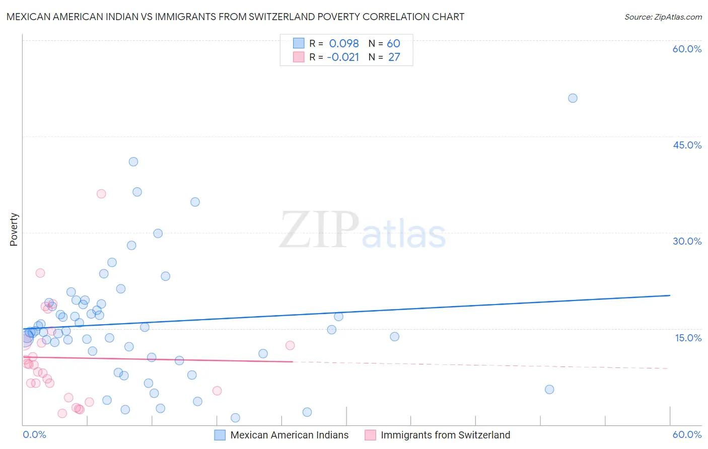 Mexican American Indian vs Immigrants from Switzerland Poverty