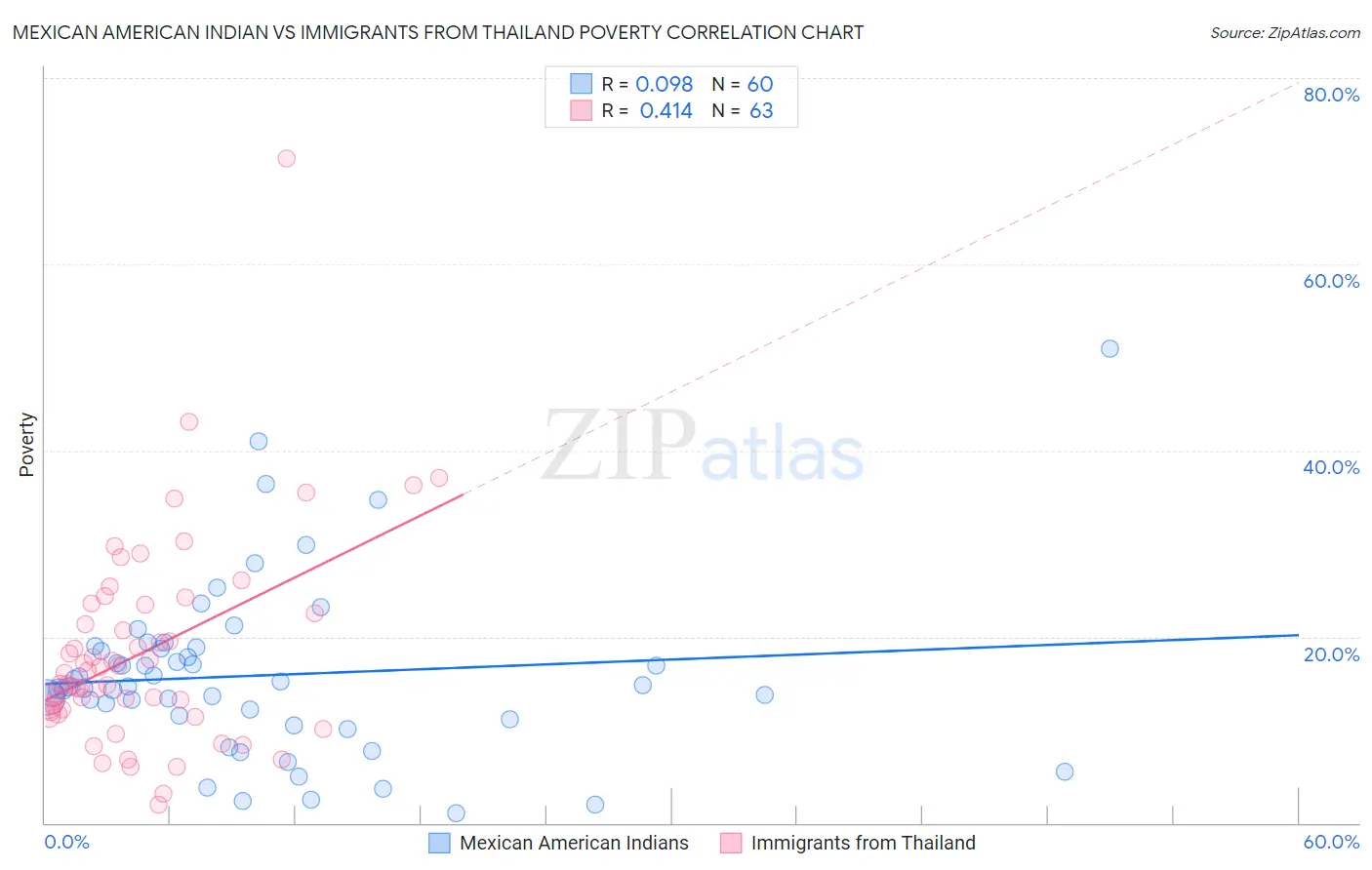 Mexican American Indian vs Immigrants from Thailand Poverty