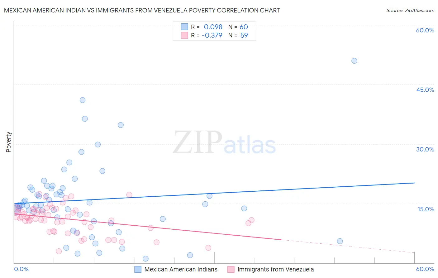 Mexican American Indian vs Immigrants from Venezuela Poverty