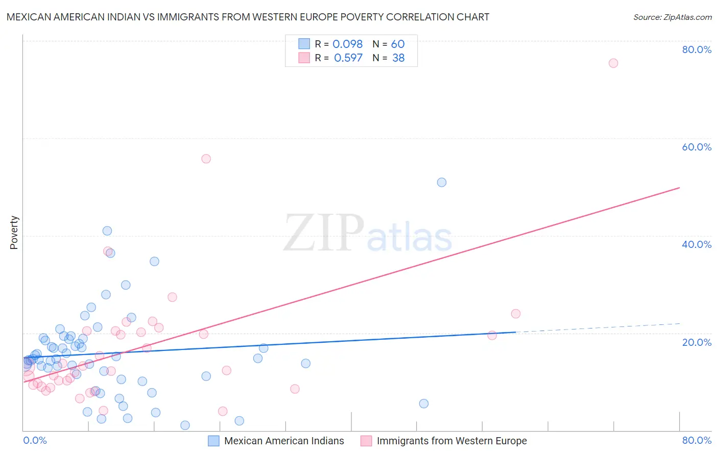 Mexican American Indian vs Immigrants from Western Europe Poverty