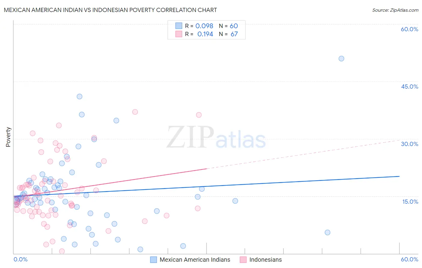 Mexican American Indian vs Indonesian Poverty