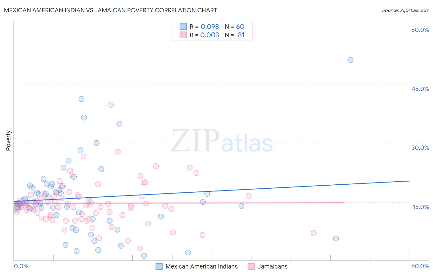 Mexican American Indian vs Jamaican Poverty