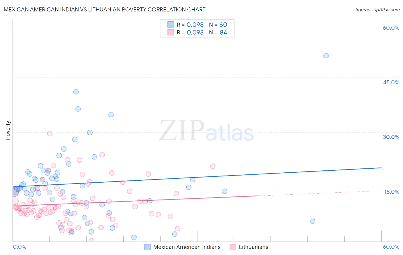 Mexican American Indian vs Lithuanian Poverty