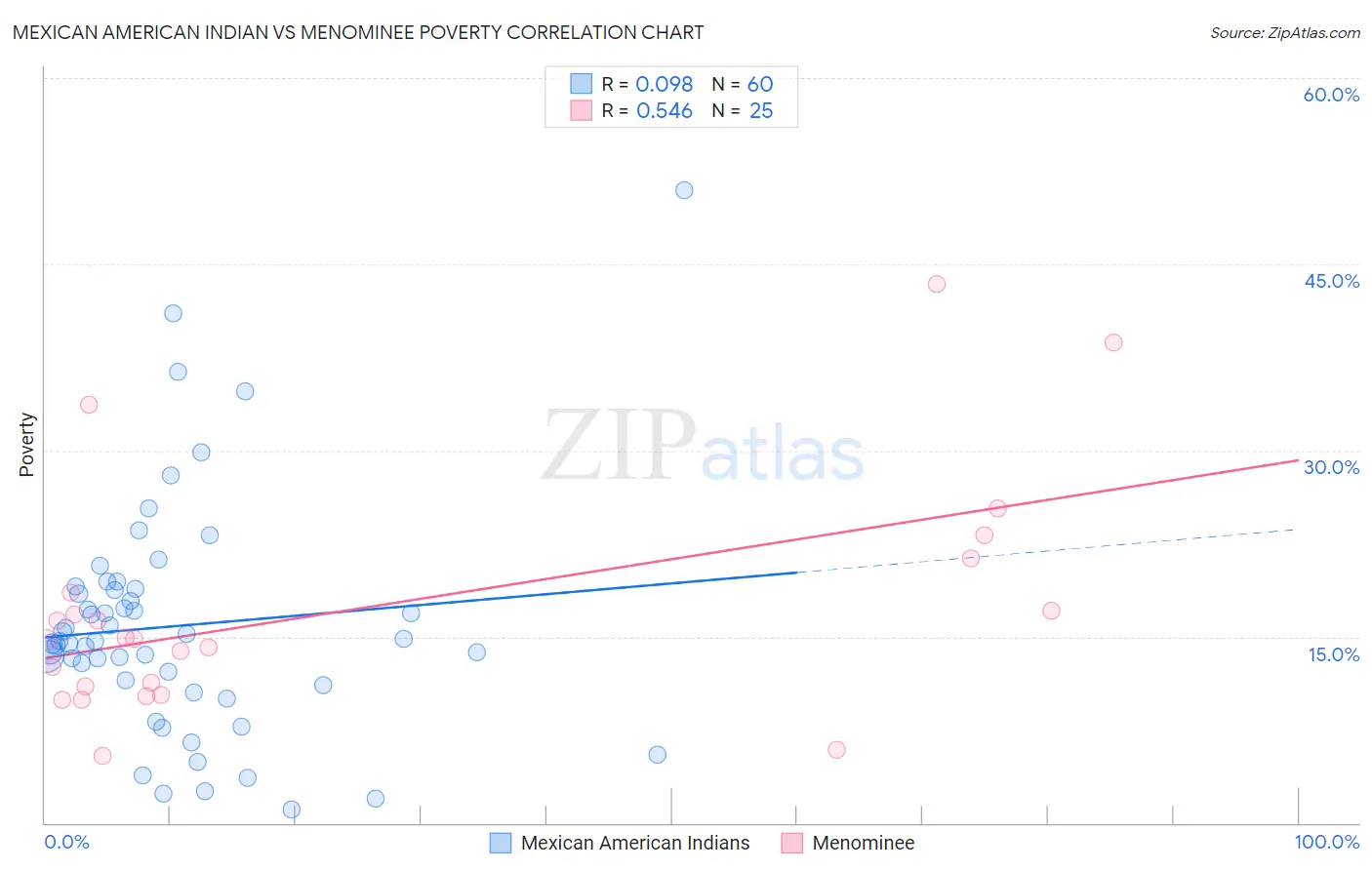 Mexican American Indian vs Menominee Poverty
