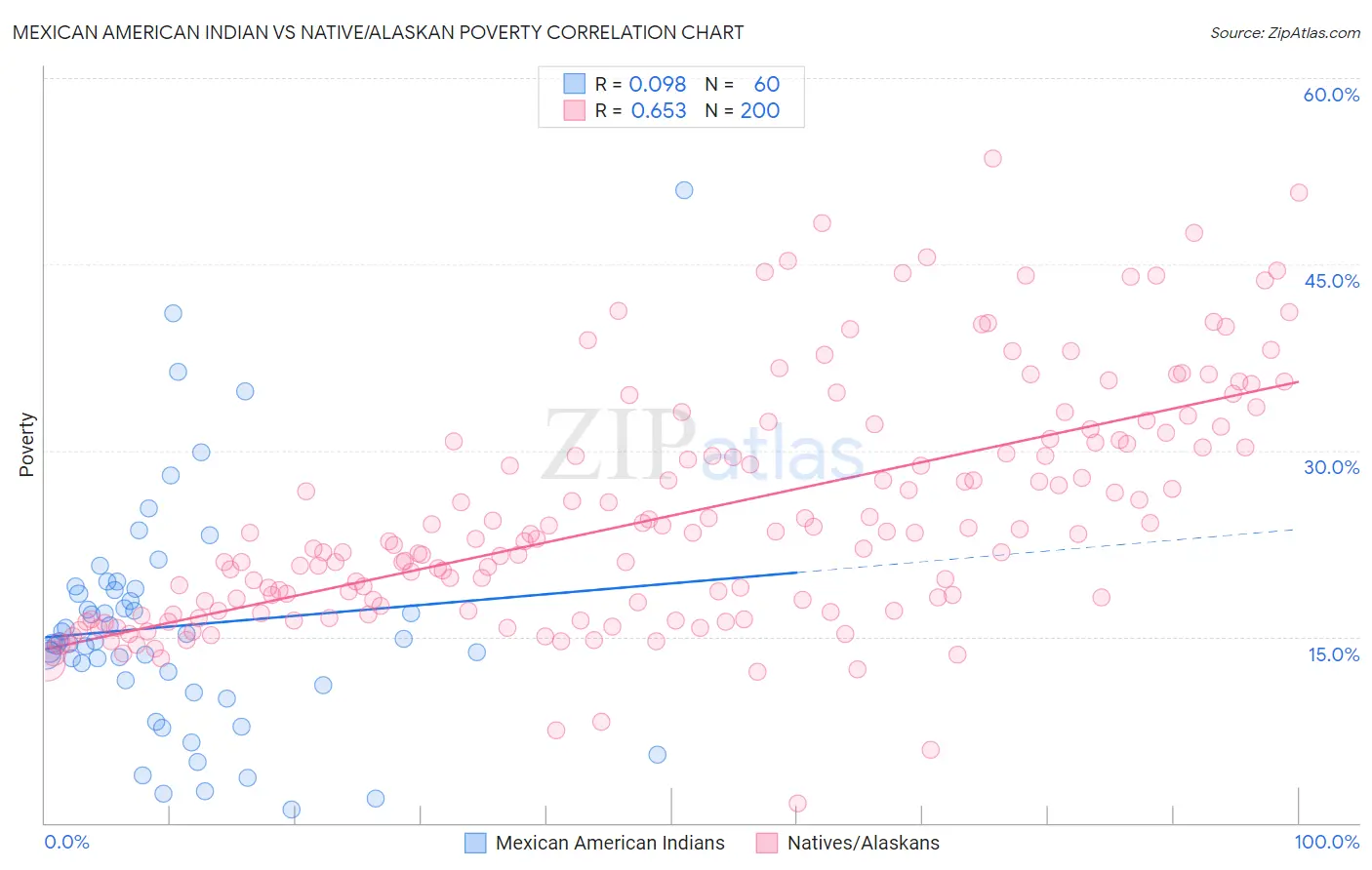Mexican American Indian vs Native/Alaskan Poverty