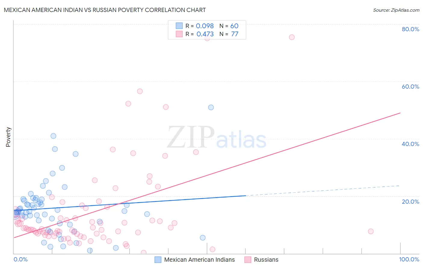 Mexican American Indian vs Russian Poverty