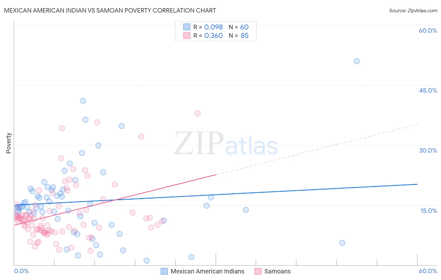 Mexican American Indian vs Samoan Poverty