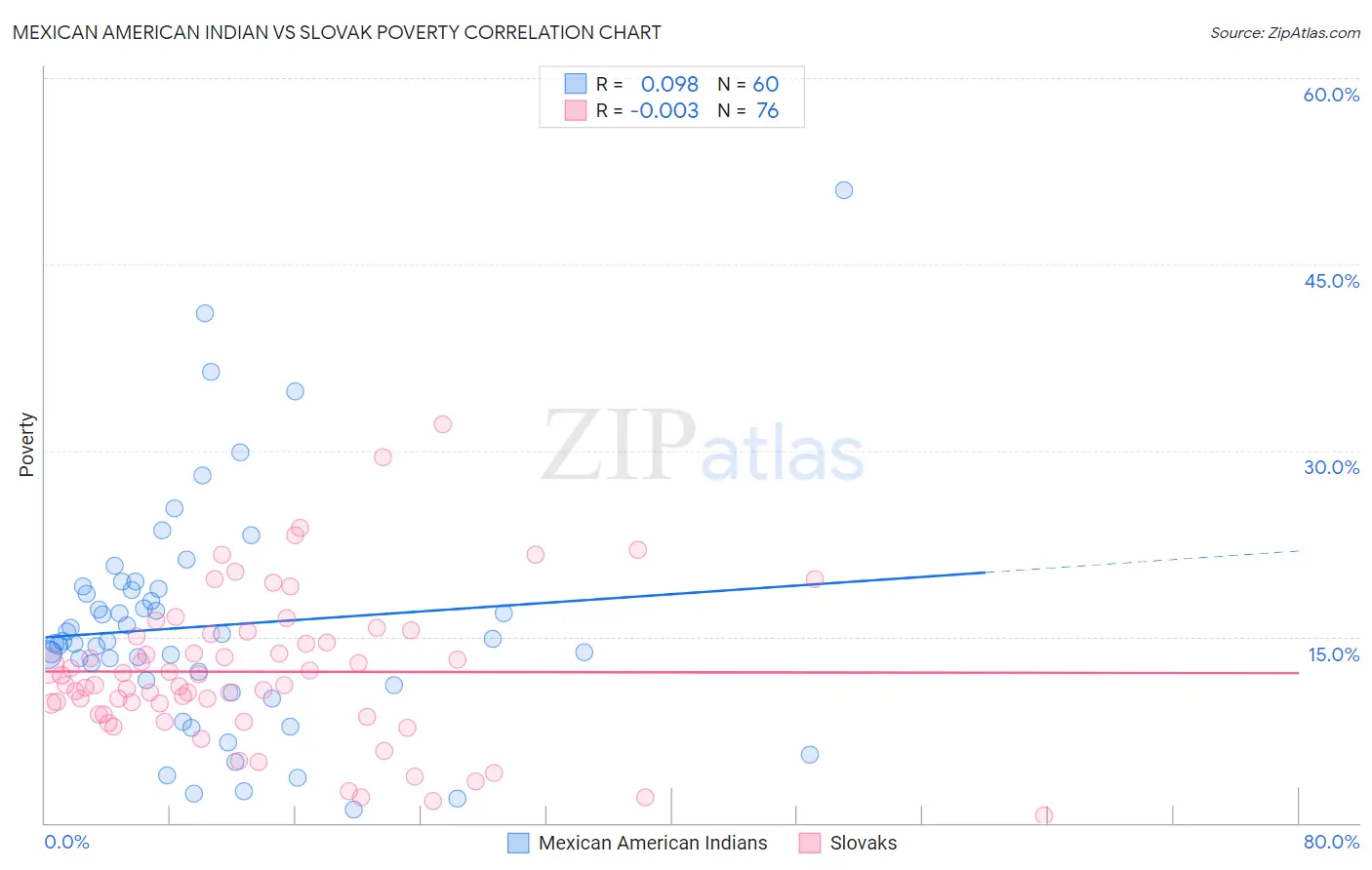 Mexican American Indian vs Slovak Poverty