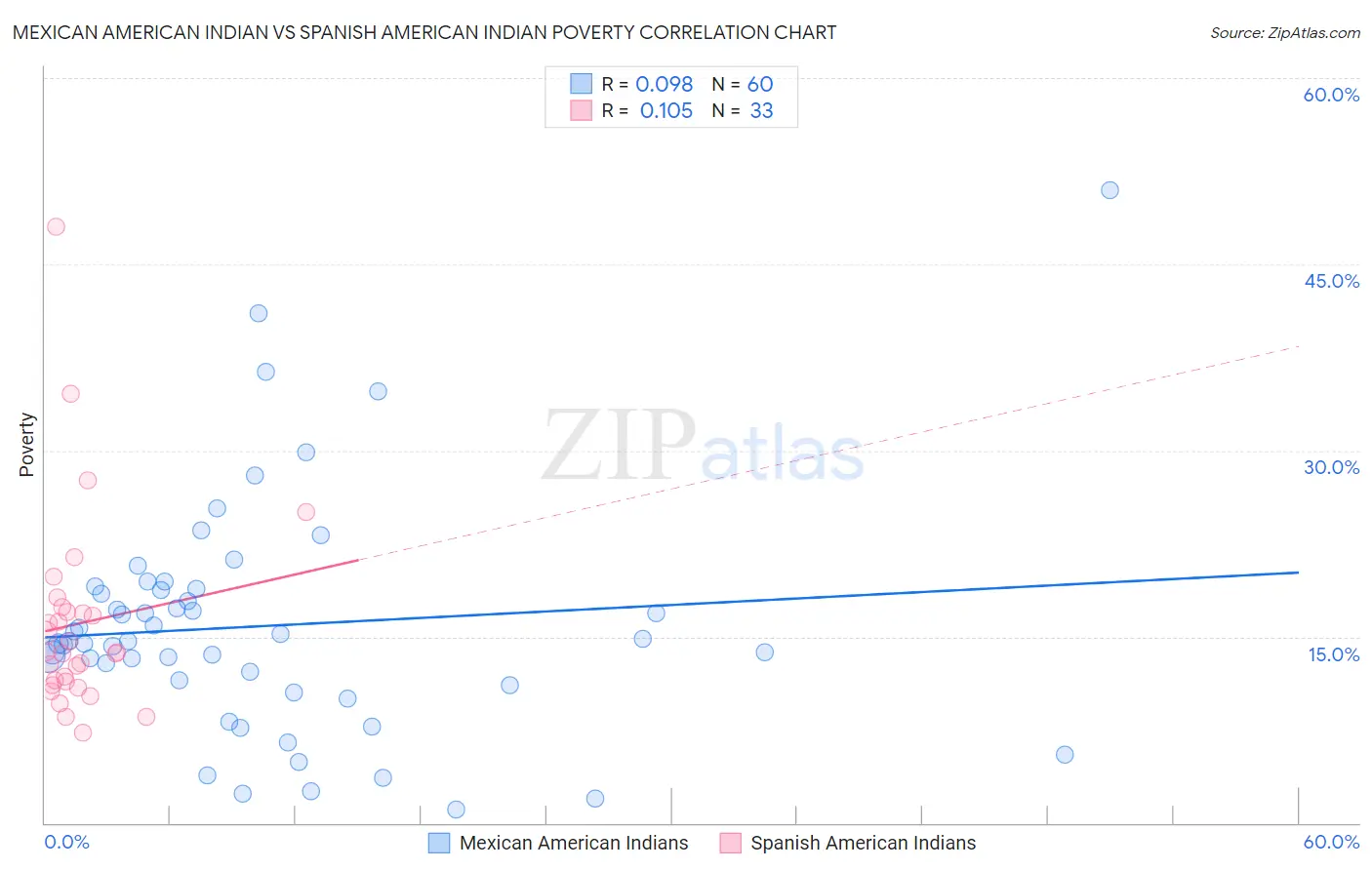 Mexican American Indian vs Spanish American Indian Poverty