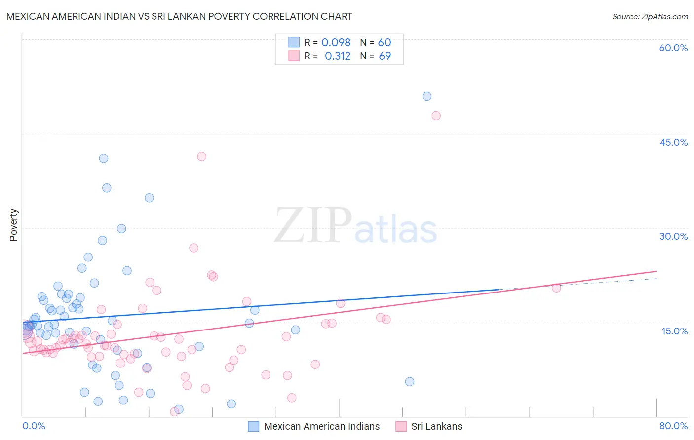 Mexican American Indian vs Sri Lankan Poverty