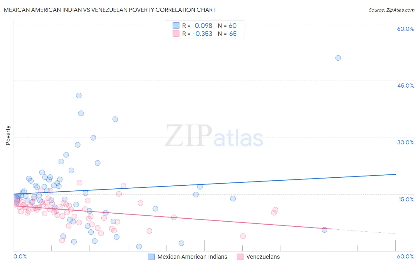 Mexican American Indian vs Venezuelan Poverty