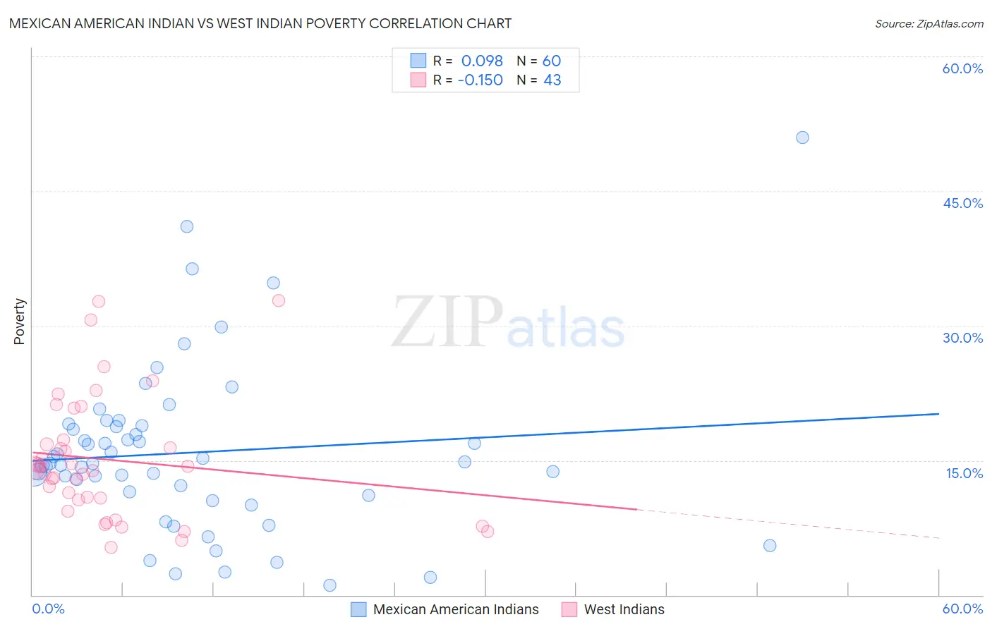 Mexican American Indian vs West Indian Poverty