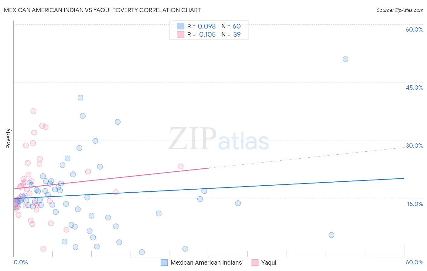 Mexican American Indian vs Yaqui Poverty