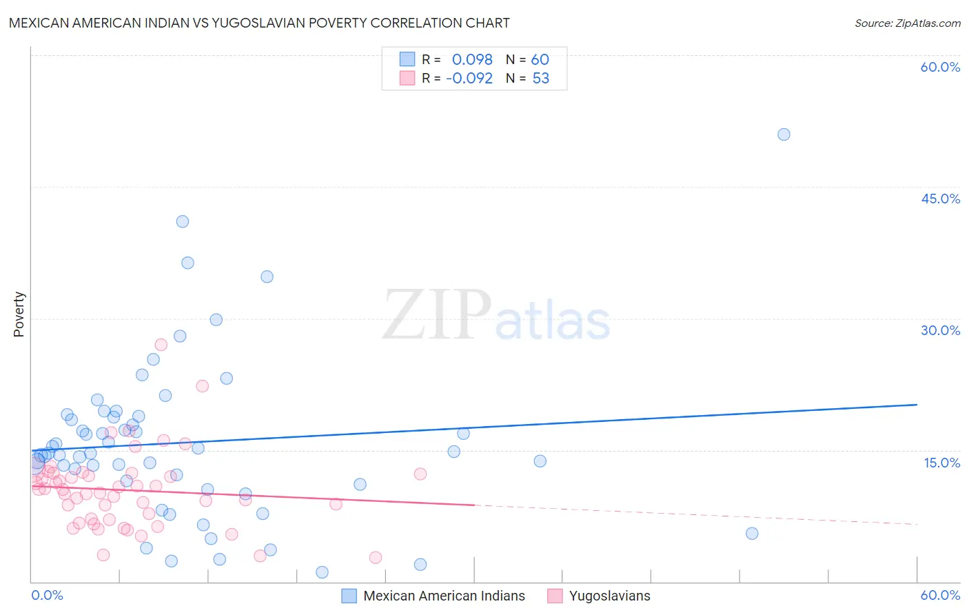 Mexican American Indian vs Yugoslavian Poverty