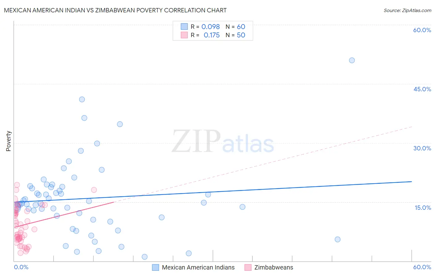 Mexican American Indian vs Zimbabwean Poverty