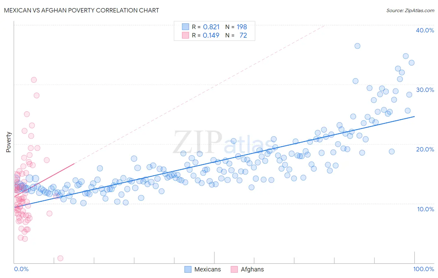 Mexican vs Afghan Poverty