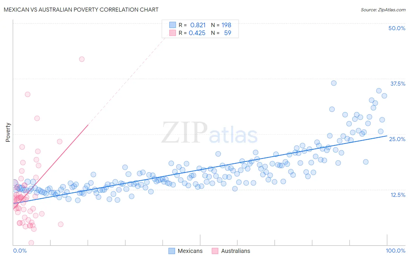 Mexican vs Australian Poverty