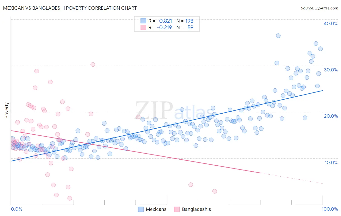 Mexican vs Bangladeshi Poverty