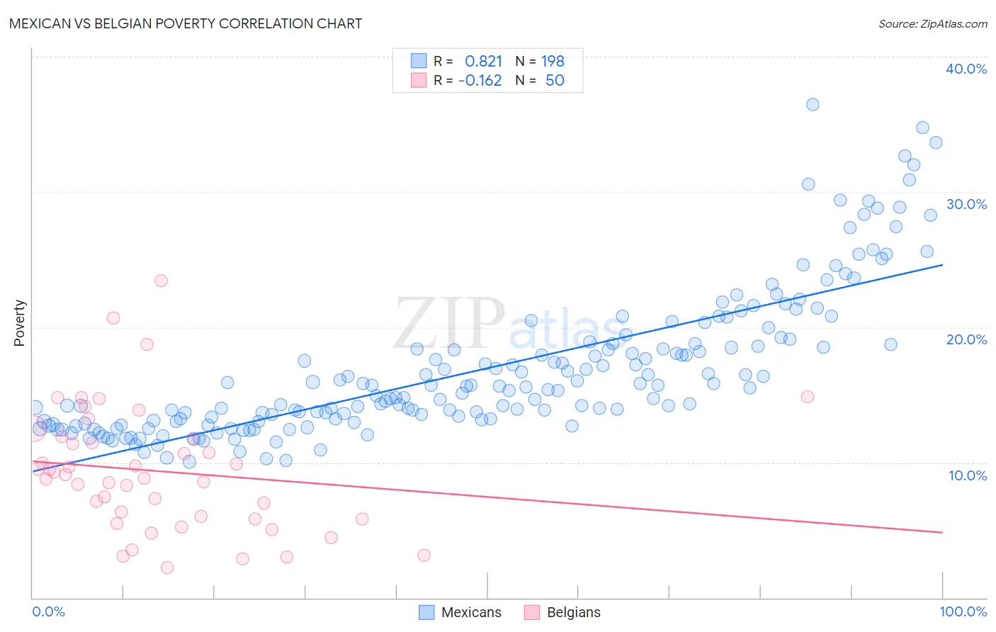 Mexican vs Belgian Poverty