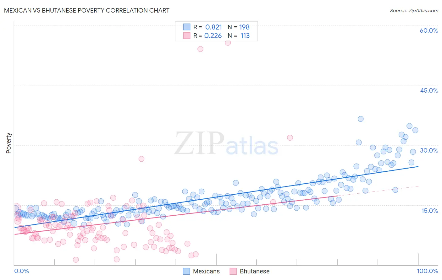 Mexican vs Bhutanese Poverty