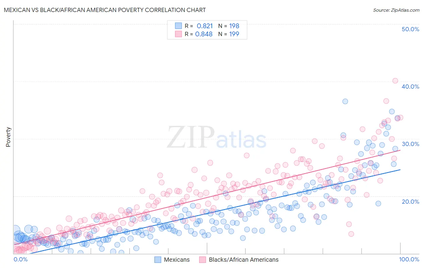 Mexican vs Black/African American Poverty