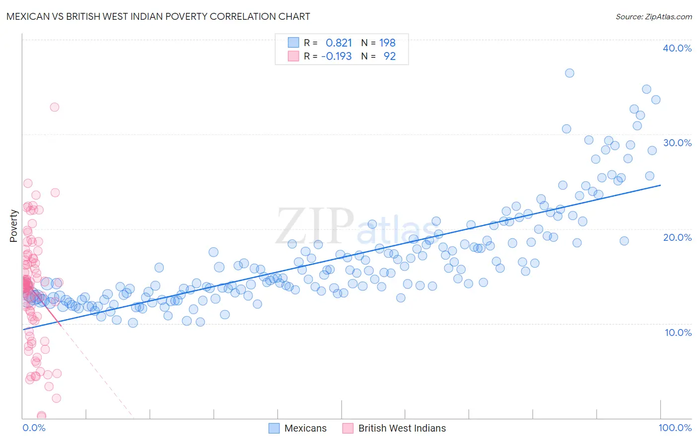 Mexican vs British West Indian Poverty