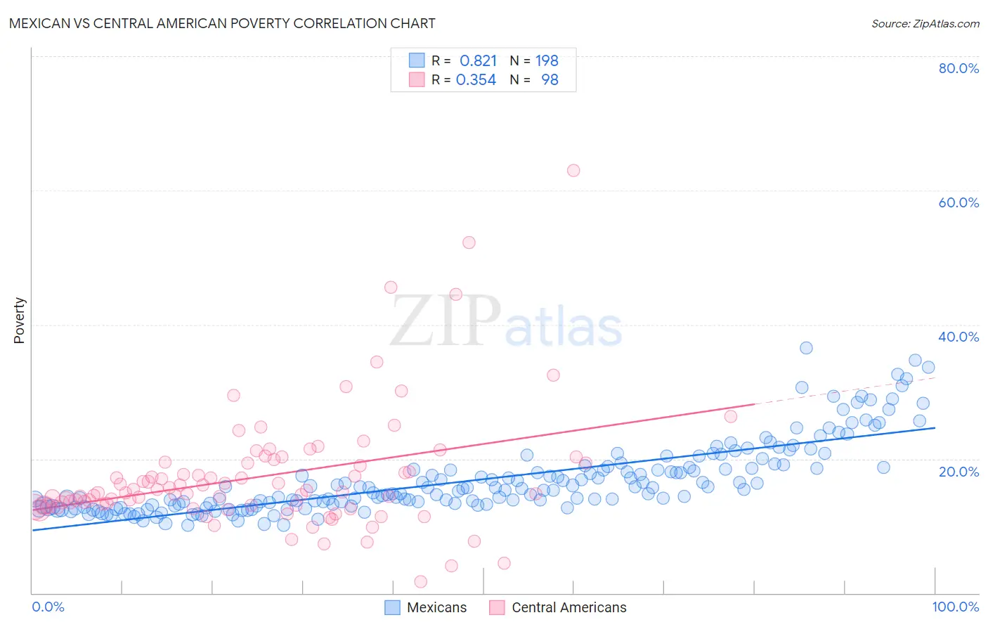 Mexican vs Central American Poverty