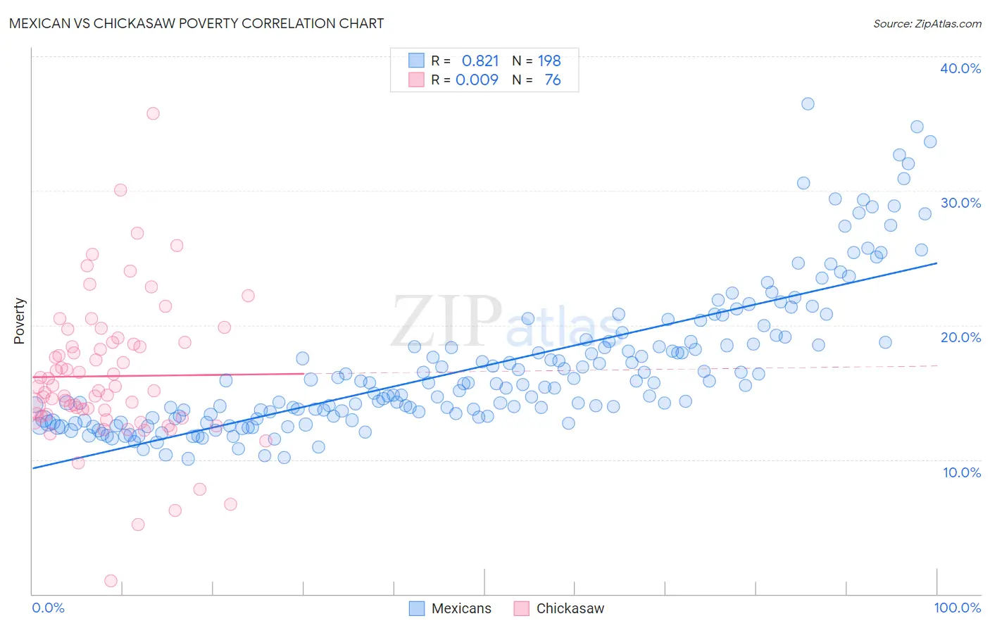 Mexican vs Chickasaw Poverty