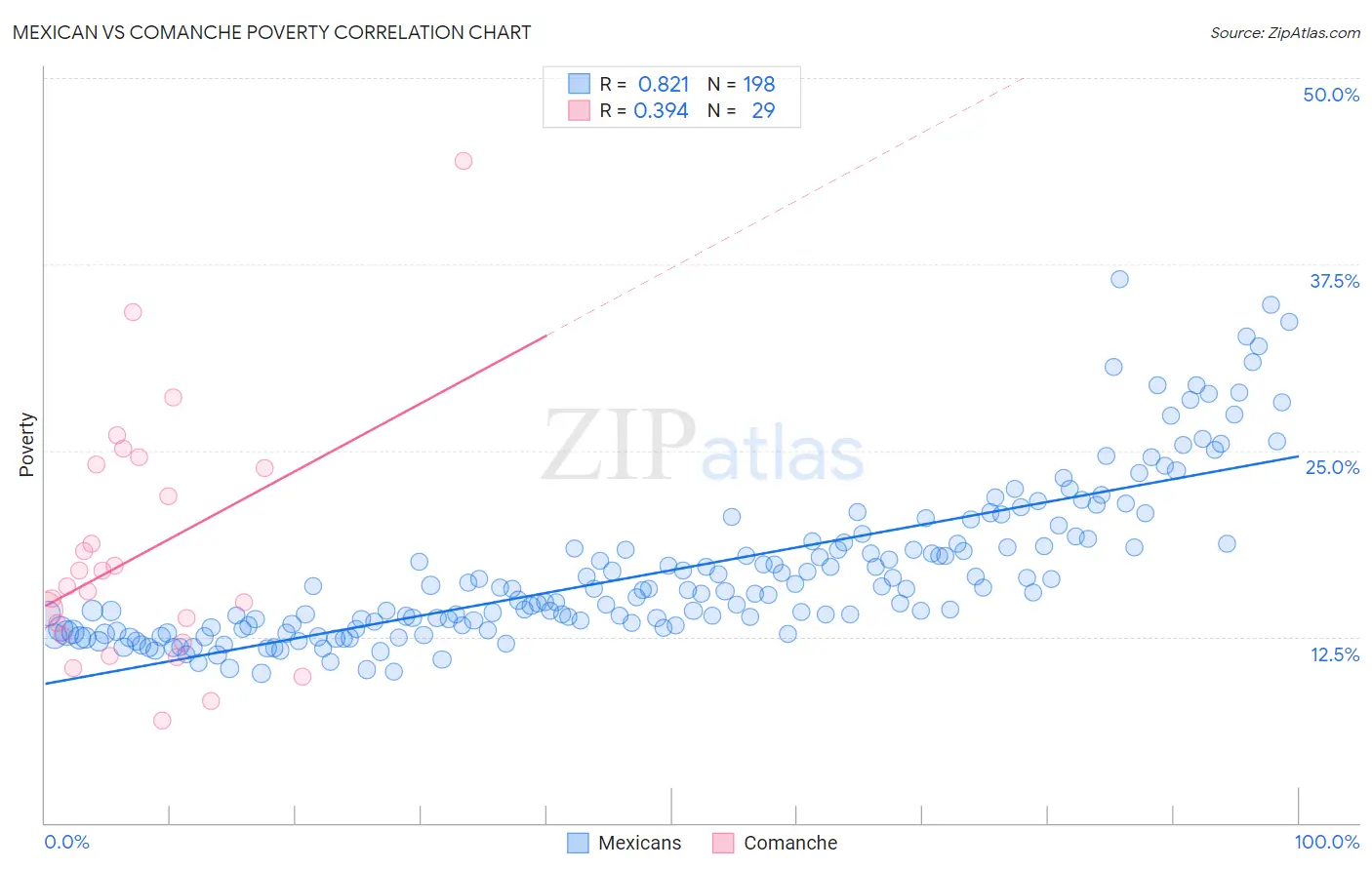 Mexican vs Comanche Poverty