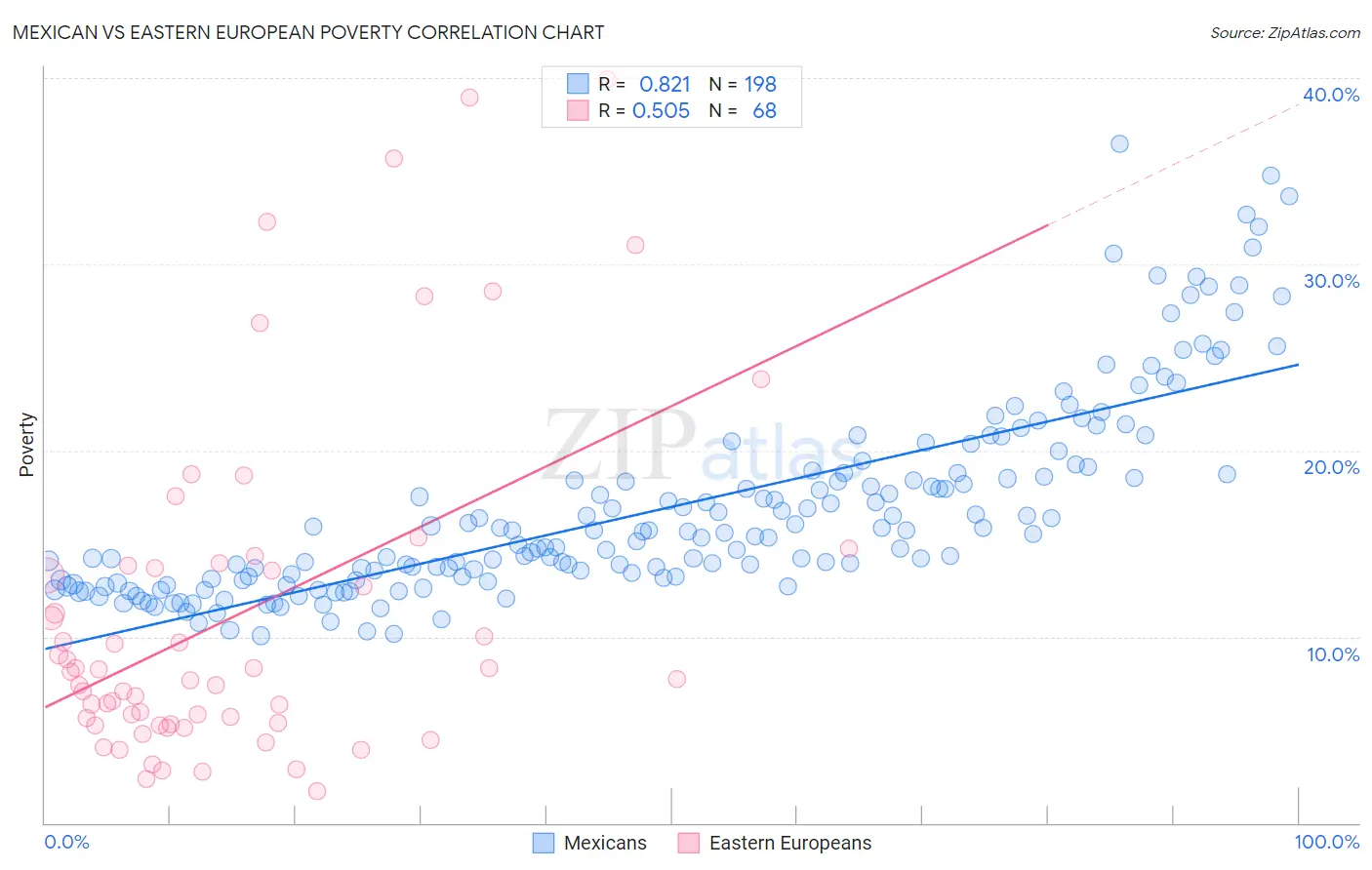 Mexican vs Eastern European Poverty