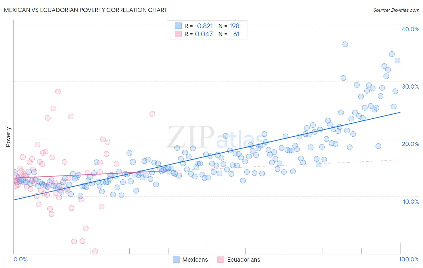 Mexican vs Ecuadorian Poverty