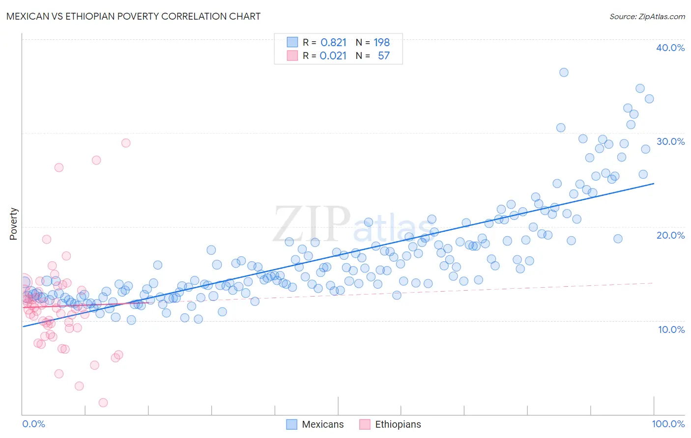 Mexican vs Ethiopian Poverty