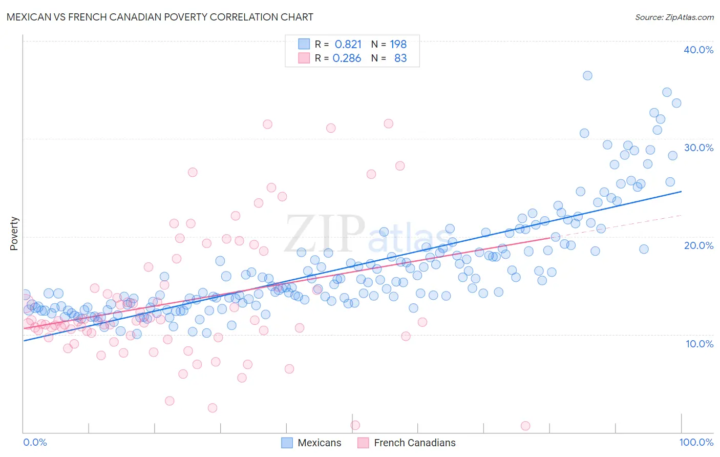 Mexican vs French Canadian Poverty