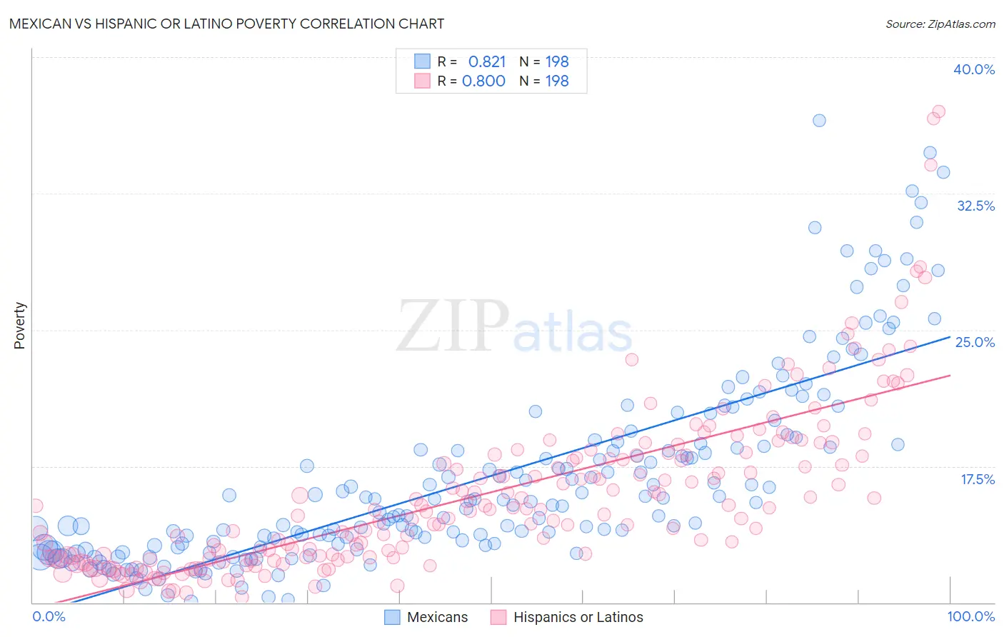 Mexican vs Hispanic or Latino Poverty