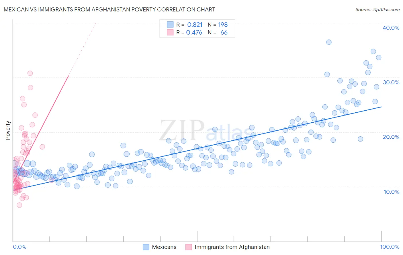 Mexican vs Immigrants from Afghanistan Poverty