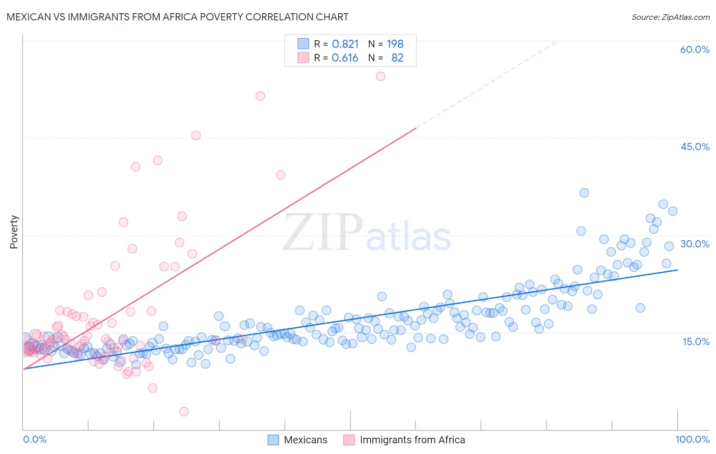 Mexican vs Immigrants from Africa Poverty