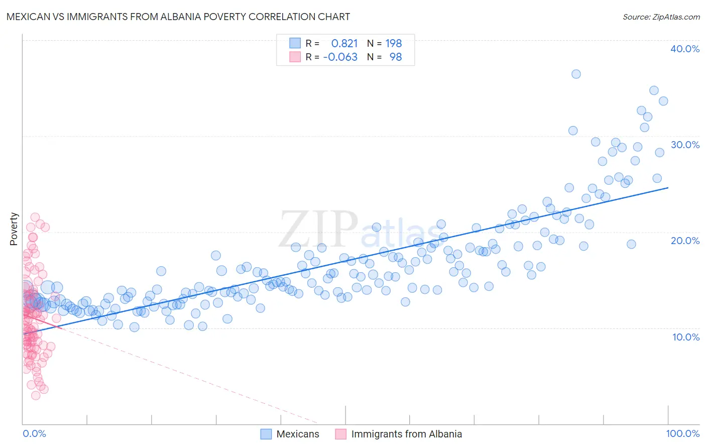 Mexican vs Immigrants from Albania Poverty