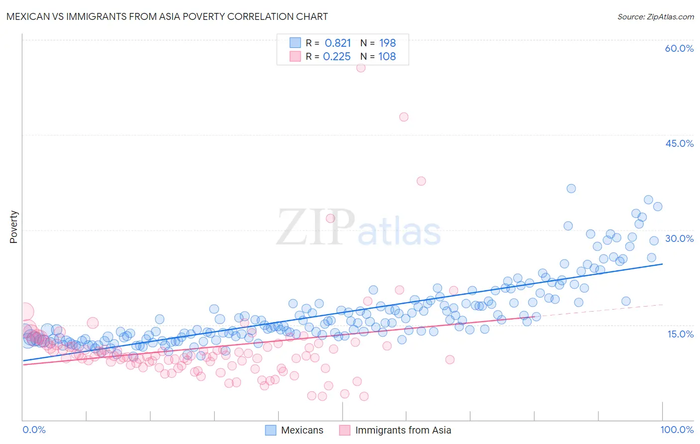 Mexican vs Immigrants from Asia Poverty