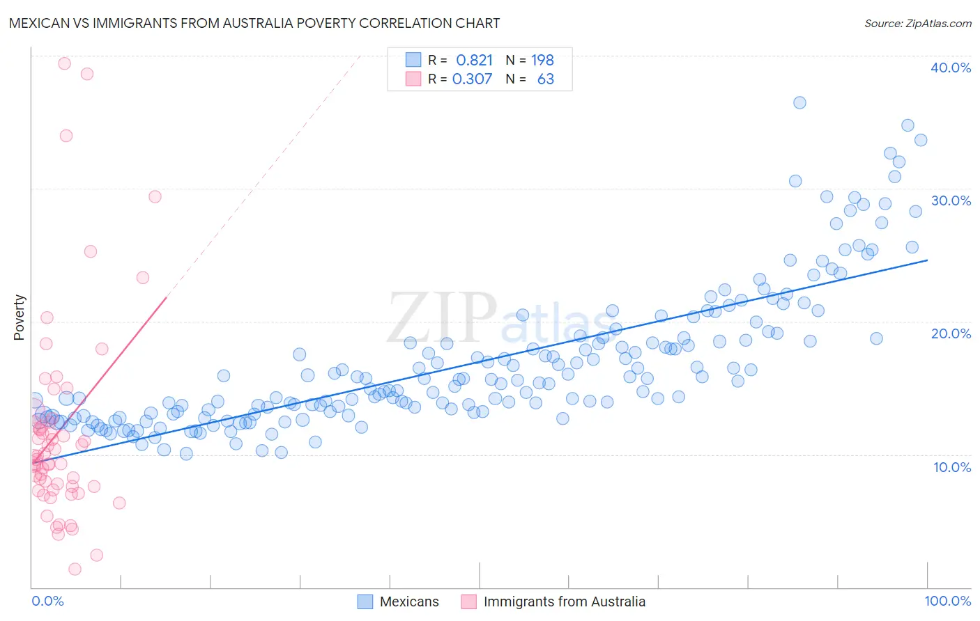 Mexican vs Immigrants from Australia Poverty