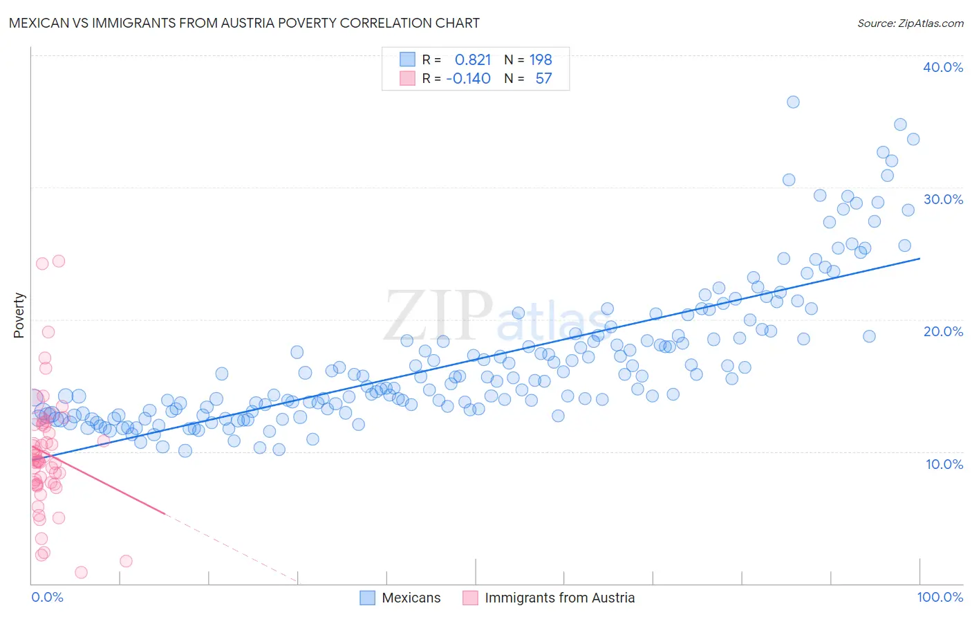 Mexican vs Immigrants from Austria Poverty